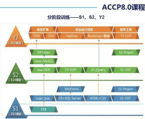 南京ACCP软件工程师课程培养目标